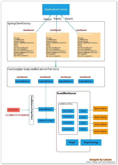 Spring Cloud Alibaba微服务核心组件 从理论原理到信息系统集成服务实践分析